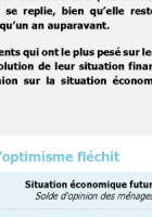 Des ménages un peu moins confiants au premier semestre 2024